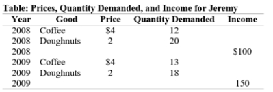 (Table: Prices,Quantity Demanded,and Income for Jeremy)Use Table: Prices,Quantity Demanded,and Income for Jeremy.Between the two years listed,by the midpoint method,Jeremy's income elasticity of demand for coffee equals _____ and doughnuts are a(n)_____ good.