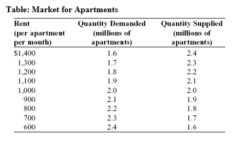 <strong>Use the following to answer question: (Table: Market for Apartments)Use Table: Market for Apartments.If a price ceiling of $900 is imposed on this market,the result will be an inefficiency in the form of a _____ million apartments.</strong> A)surplus of 0.6 B)shortage of 0.6 C)surplus of 0.2 D)shortage of 0.2
