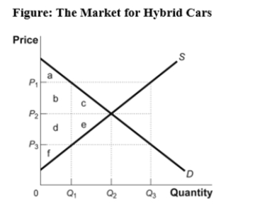 <strong>(Figure: The Market for Hybrid Cars)Use Figure: The Market for Hybrid Cars.If there were a binding price ceiling in the market for hybrid cars,one possible price would be equal to _____;consumers would demand _____;and producers would supply _____. </strong> A)P<sub>1</sub>;Q<sub>1</sub>;Q<sub>3</sub> B)P<sub>2</sub>;Q<sub>2</sub>;Q<sub>2</sub> C)P<sub>1</sub>;Q<sub>3</sub>;Q<sub>1</sub> D)P<sub>3</sub>;Q<sub>3</sub>;Q<sub>1</sub>