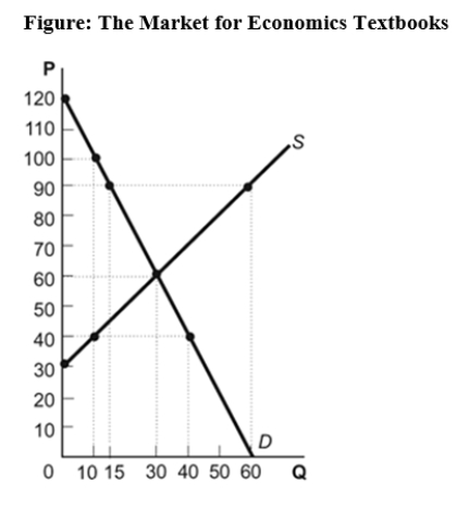 <strong>Use the following to answer question: (Figure: The Market for Economics Textbooks)Use Figure: The Market for Economics Textbooks.At a price ceiling of $40,the market outcome would be a _____ of _____ textbooks.</strong> A)surplus;30 B)surplus;10 C)shortage;30 D)shortage;10
