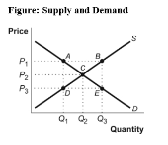 <strong>Use the following to answer question: (Figure: Supply and Demand)Use Figure: Supply and Demand.A price ceiling of P<sub>3</sub> causes:</strong> A)a shortage equal to the distance AB. B)a surplus equal to the distance AB. C)a shortage equal to the distance DE. D)no change to the market.