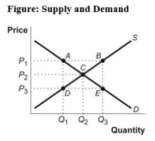 <strong>(Figure: Supply and Demand)Use Figure: Supply and Demand.A binding price floor is represented by: </strong> A)P<sub>1</sub>. B)P<sub>2</sub>. C)P<sub>3</sub>. D)point C.