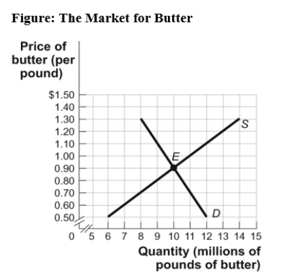<strong>Use the following to answer question: (Figure: The Market for Butter)Use Figure: The Market for Butter.If a government price floor of $1.30 is imposed on this market,an inefficiency will result in the form of a _____ of _____ million pounds of butter.</strong> A)surplus;4.5 B)surplus;6.0 C)shortage;6.0 D)shortage;4.5