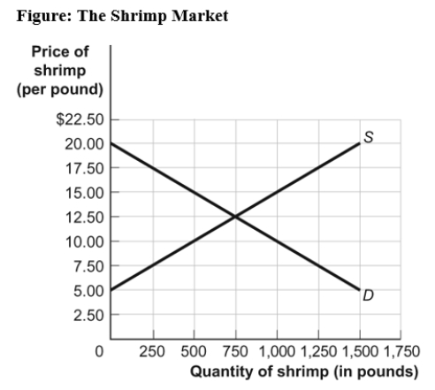 (Figure: The Shrimp Market)Use Figure: The Shrimp Market.If the government wants to limit shrimp sales to 500 pounds,it can impose a price:  