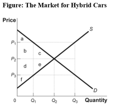 Use the following to answer question: -(Figure: The Market for Hybrid Cars)Use Figure: The Market for Hybrid Cars.What area represents consumer surplus if there is a binding price floor at P<sub>1</sub>?