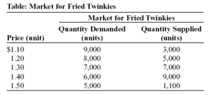Use the following to answer question:   -(Table: Market for Fried Twinkies)Use Table: Market for Fried Twinkies.Suppose the government decides to reduce fried Twinkie consumption as part of a war on obesity.After careful study,the government decides to impose a quota of 5,000 on production of fried Twinkies this year.What price will producers charge if they obey the quota law?  