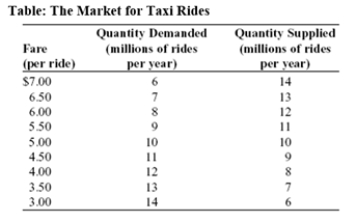 Use the following to answer question:   -(Table: The Market for Taxi Rides)Use Table: The Market for Taxi Rides.If a government quota limit at 6 million rides is imposed,the quota rent accruing to the owner of a taxi medallion will be _____ per ride,but there will be a total missed opportunity (inefficiency)to consumers and producers of _____ million rides.