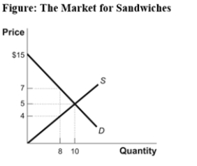 Use the following to answer question:   -(Figure: The Market for Sandwiches)Use Figure: The Market for Sandwiches.Suppose a price floor is set at $7.At this price,consumer surplus is equal to _____ and producer surplus is equal to _____.