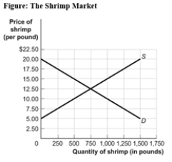 Use the following to answer question:   -(Figure: The Shrimp Market)Use Figure: The Shrimp Market.If the government imposes a quota limiting sales of shrimp to 500 pounds,the quota rent per pound is: