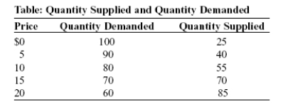 Use the following to answer question: -(Table: Quantity Supplied and Quantity Demanded)Use Table: Quantity Supplied and Quantity Demanded.A government-imposed price ceiling equal to $5 would result in: