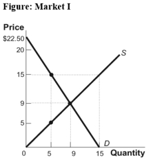 Use the following to answer question: -(Figure: Market I)Use Figure: Market I.If a price floor of $15 is imposed on this market and the government chooses to purchase the surplus,the government must buy _____ units of the good and spend a total amount of _____ on its purchase.