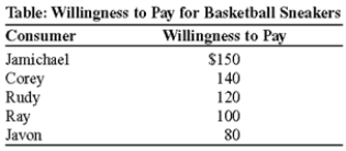 <strong>Use the following to answer question: (Table: Willingness to Pay for Basketball Sneakers)The table Willingness to Pay for Basketball Sneakers shows each consumer's willingness to pay for basketball sneakers.Assume that each consumer wants to buy at most,one pair of sneakers.If the price of basketball sneakers is $145,which consumer will purchase sneakers?</strong> A)Jamichael B)Corey C)Rudy D)Ray