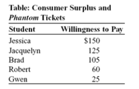 <strong>Use the following to answer question: (Table: Consumer Surplus and Phantom Tickets)The table Consumer Surplus and Phantom Tickets shows each student's willingness to pay for a Phantom of the Opera ticket.Assume that each student wants to buy one ticket.If the box office price of a ticket to see Phantom of the Opera is $130 and there is no other market for tickets,the total consumer surplus for the five students is:</strong> A)$150. B)$125. C)$20. D)$0.