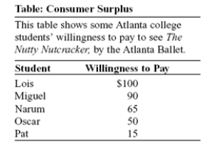 <strong>Use the following to answer question: (Table: Consumer Surplus)Use Table: Consumer Surplus.Assume that each student wants to buy one ticket.If the price of a ticket to see The Nutty Nutcracker is $50 and there is no other market for tickets,total consumer surplus for the five students is:</strong> A)$105. B)$130. C)$270. D)$320.
