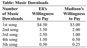 <strong>(Table: Music Downloads)Two consumers,Eli and Madison,like to download songs to their iPhones,and the table Music Downloads represents their willingness to pay for each downloaded song.If an individual song can be downloaded for $1,what is the total consumer surplus received by these consumers? </strong> A)$19.25 B)$18 C)$10 D)$11