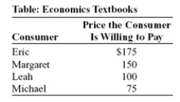 <strong>(Table: Economics Textbooks)The table Economics Textbooks shows how much money four consumers would be willing to pay for a new economics textbook.If the price of the textbook is $100,what is the total consumer surplus received by these consumers? </strong> A)$125 B)$500 C)$100 D)$75