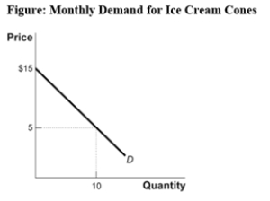 <strong>(Figure: Monthly Demand for Ice Cream Cones)The graph Monthly Demand for Ice Cream Cones shows one individual's linear monthly demand for ice cream cones.At $5 per cone,this individual will consume 10 cones in a month.How much consumer surplus does this consumer receive? </strong> A)$100 B)$50 C)$150 D)$500