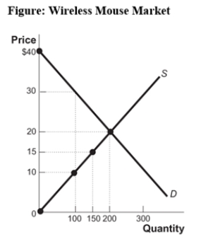 <strong>(Figure: Wireless Mouse Market)Use the graph to calculate consumer surplus when the market is at equilibrium. </strong> A)$4,000 B)$5,000 C)$2,000 D)$3,000