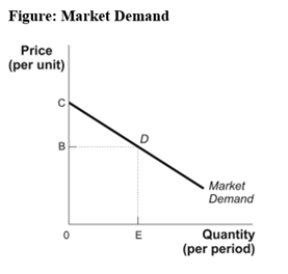 <strong>(Figure: Market Demand)Look at the figure Market Demand.The amount by which the total benefits to consumers exceed their total expenditure is called _____,and if the price is B,is depicted by the area _____. </strong> A)producer surplus;BCD B)consumer surplus;0CDE C)consumer surplus;BCD D)net benefit;0BDE