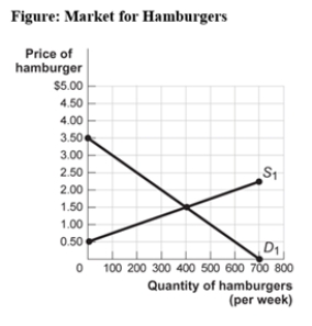 <strong>Use the following to answer question: (Figure: The Market for Hamburgers)The figure The Market for Hamburgers shows the weekly market for hamburgers in Irvine,Kentucky.If the price of burgers falls from $1.50 to $1.00,there is a loss in producer surplus.How much of the loss accrues as a direct result of the hamburgers that are no longer supplied in the market?</strong> A)$50 B)$45 C)$75 D)$90