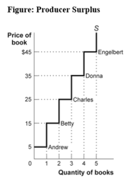 <strong>Use the following to answer question: (Figure: Producer Surplus)Look at the figure Producer Surplus.Total producer surplus is _____ when the price is $45.</strong> A)$40 B)$60 C)$100 D)$85