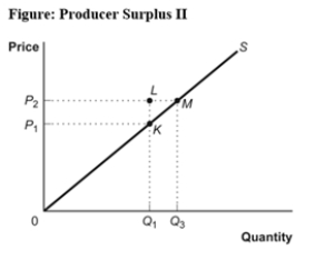 <strong>Use the following to answer question: (Figure: Producer Surplus II)Look at the figure Producer Surplus II.At a price of P<sub>2</sub>,producer surplus equals the area:</strong> A)LMK. B)P<sub>1</sub>K0. C)P<sub>2</sub>M0. D)P<sub>2</sub>P<sub>1</sub>KM.