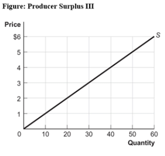 <strong>Use the following to answer question: (Figure: Producer Surplus III)Look at the figure Producer Surplus III.If the price of the good is $4,producer surplus will equal:</strong> A)$20. B)$40. C)$60. D)$80.