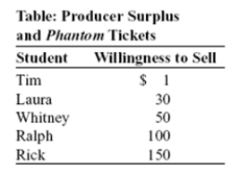 <strong>Use the following to answer question: (Table: Producer Surplus and Phantom Tickets)The table Producer Surplus and Phantom Tickets shows the minimum price at which each of the students is willing to sell a ticket to Phantom of the Opera.Assume that each student has only one ticket to sell.If the price for Phantom tickets is $140 and there is no other market for tickets,total producer surplus for these five students is:</strong> A)$139. B)$110. C)$40. D)$379.