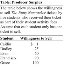 <strong>Use the following to answer question: (Table: Producer Surplus)Use Table: Producer Surplus.If the price of a ticket to see The Nutty Nutcracker is $75,then Dudley's producer surplus is:</strong> A)$15. B)$25. C)$50. D)$240.