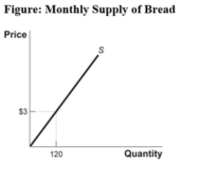 <strong>(Figure: Monthly Supply of Bread)The figure Monthly Supply of Bread represents the monthly supply of bread at a local bakery.At $3 per loaf,the bakery produces 120 loaves per month.The producer surplus received by this bakery is equal to: </strong> A)$120. B)$60. C)$360. D)$180.