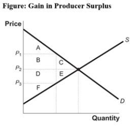 (Figure: Gain in Producer Surplus)Look at the figure Gain in Producer Surplus.Which areas represent producer surplus when the price is equal to P<sub>2</sub>?