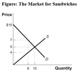 (Figure: The Market for Sandwiches)Look at the figure The Market for Sandwiches.At the competitive price of $5,10 sandwiches are sold.At this competitive price,consumer surplus equals _____ and producer surplus equals _____.