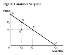 Use the following to answer question: -(Figure: Consumer Surplus I)Look at the figure Consumer Surplus I.If the good is being given away for free,consumer surplus equals the area: