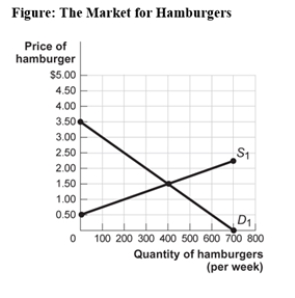 Use the following to answer question: -(Figure: The Market for Hamburgers)The figure The Market for Hamburgers shows the weekly market for hamburgers in Tuscaloosa.If the price of a burger is $2,consumer surplus will equal: