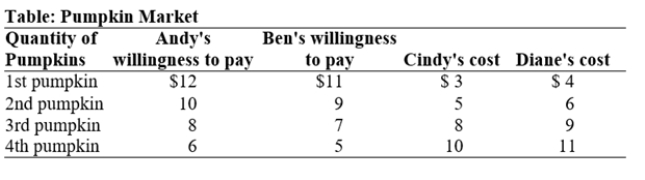 Use the following to answer question: -(Table: Pumpkin Market)There are two consumers,Andy and Ben,in the market for pumpkins.Their willingness to pay for each pumpkin is shown in the table Pumpkin Market.There are two producers of pumpkins,Cindy and Diane,and their costs are also shown.The equilibrium price for pumpkins is $8 and the equilibrium quantity is 5.At the equilibrium price and quantity,Ben buys _____ pumpkins,and his consumer surplus is _____.