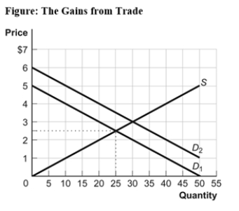 Use the following to answer question: -(Figure: The Gains from Trade)Look at the figure The Gains from Trade.What is the total surplus in this market when the demand curve is D<sub>2</sub> and the market is in equilibrium?