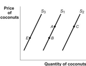 <strong>Use the following to answer question: (Figure: Supply of Coconuts)Use Figure: Supply of Coconuts.If the prices of inputs (e.g. ,labor,fertilizer,and fuel)used to produce and transport coconuts increased,it could be represented in the figure as a movement from:</strong> A)A to B. B)B to A. C)C to A. D)E to B.