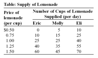 <strong>Use the following to answer question: (Table: Supply of Lemonade)Use Table: Supply of Lemonade.If the price of lemonade is $1 per cup,the total quantity of lemonade supplied will be _____ cups per day.</strong> A)50 B)80 C)25 D)90