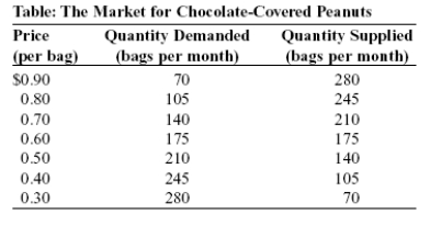 Use the following to answer question: -(Table: The Market for Chocolate-Covered Peanuts)Use Table: The Market for Chocolate-Covered Peanuts.If the price of chocolate-covered peanuts is $0.60,the price will: