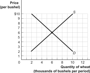 Use the following to answer question: -(Figure: The Demand and Supply of Wheat)Use Figure: The Demand and Supply of Wheat.What is the equilibrium quantity in this wheat market each period?