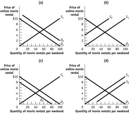 Use the following to answer question: -(Figure: Four Markets for Online Movie Rentals)Use Figure: Four Markets for Online Movie Rentals.Which of the graphs shows what may happen in the market for online movie rentals if D<sub>1</sub> or S<sub>1</sub> is the original curve and D<sub>2</sub> or S<sub>2</sub> is the new curve and if the cost of buying content for online movie distributors like Apple (i.e. ,the price that Apple pays for the online content to sell to consumers)decreases?