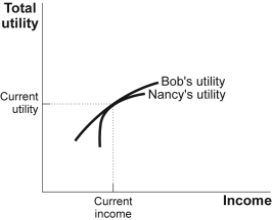 <strong>Use the following to answer question: Figure: Risk Aversion (Figure: Risk Aversion)Use Figure: Risk Aversion.Bob and Nancy have the same income and the same total utility.Nancy is _____ risk-averse than is Bob because her marginal utility curve is _____ than Bob's.</strong> A)more;flatter B)more;steeper C)less;flatter D)less;steeper