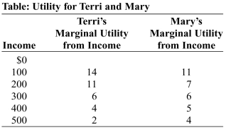 <strong>Use the following to answer question: (Table: Utility for Terri and Mary)Use Table: Utility for Terri and Mary.Each has an income of $300._____ is more risk-averse because _____ has a _____ drop in total utility if income were to fall by $100.</strong> A)Mary;Mary;larger B)Terri;Mary;larger C)Mary;Terri;smaller D)Terri;Terri;larger