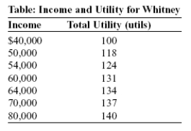 <strong>Use the following to answer question: (Table: Income and Utility for Whitney)Use Table: Income and Utility for Whitney.Whitney's income next year is uncertain: there is a 40% probability she will make $40,000 and a 60% probability she will make $80,000.What certain income leaves Whitney as well off as her uncertain income?</strong> A)$64,000 B)$60,000 C)$54,000 D)$50,000