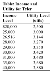 <strong>Use the following to answer question: (Table: Income and Utility for Tyler)Use Table: Income and Utility for Tyler.The table shows the utility Tyler receives at various income levels,but she does not know what her income will be next year.There is a 40% chance her income will be $20,000,a 40% chance her income will be $30,000,and a 20% chance her income will be $40,000.What is her expected utility in utils?</strong> A)3,270 B)3,144 C)3,420 D)3,480