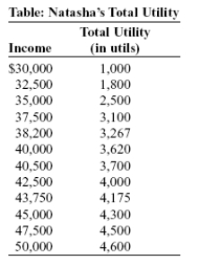 <strong>Use the following to answer question: (Table: Natasha's Total Utility)Use Table: Natasha's Total Utility.Natasha's marginal utility _____ as her income increases.The marginal utility of income between $30,000 and $32,500 is _____ utils per dollar,while it is _____ utils per dollar between $47,500 and $50,000.</strong> A)increases;0.48;0.64 B)increases;0.12;0.36 C)diminishes;0.50;0.25 D)diminishes;0.32;0.04