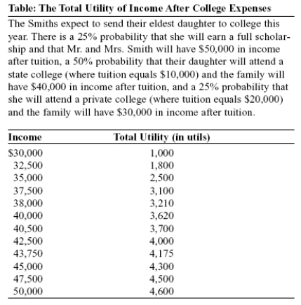 <strong>Use the following to answer question: (Table: The Total Utility of Income After College Expenses)Use Table: The Total Utility of Income After College Expenses.The premium for a fair insurance policy to pay their daughter's tuition and eliminate the uncertainty in the Smith family's income after tuition would equal:</strong> A)$12,000. B)$10,000. C)$8,000. D)$5,000.