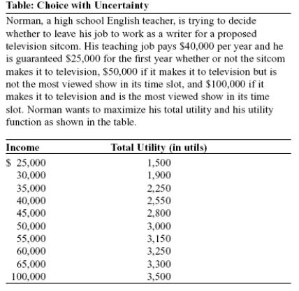 <strong>Use the following to answer question: (Table: Choice with Uncertainty)Use Table: Choice with Uncertainty.Suppose that the probability that the sitcom does not make it to television is 60%,that it makes it to television but is not the most viewed show in its time slot is 30%,and that it makes it to television and is the most viewed show in its time slot is 10%.As a utility maximizer,Norman:</strong> A)should keep his teaching job. B)should quit his teaching job and go to Hollywood. C)will be indifferent between leaving and staying because his expected income is the same whether he stays a teacher or moves to Hollywood. D)will be indifferent between leaving and staying because his expected total utility is the same whether he stays a teacher or moves to Hollywood.
