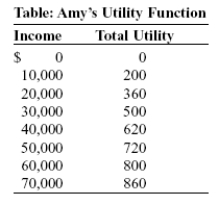 <strong>Use the following to answer question: (Table: Amy's Utility Function)Use Table: Amy's Utility Function.Amy is an entrepreneur with current income equal to $40,000.Amy is considering development of a new product.The probability that her new product earns Amy $10,000 in additional income is 0.5,and the probability that Amy incurs a reduction of $10,000 from her current income is also 0.5.Suppose Amy can buy a fair insurance policy that will compensate her for any losses.Amy's premium will be _____,her guaranteed income will be _____,and her expected utility will be _____ utils.</strong> A)$5,000;$10,000;200 B)$10,000;$30,000;500 C)$10,000;$40,000;620 D)$30,000;$50,000;720
