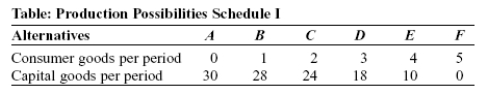 <strong>Use the following to answer question:   (Table: Production Possibilities Schedule I)Use Table: Production Possibilities Schedule I.The opportunity cost of producing the fourth unit of consumer goods is _____ units of capital goods.</strong> A)2 B)4 C)6 D)8 <div style=padding-top: 35px> 
